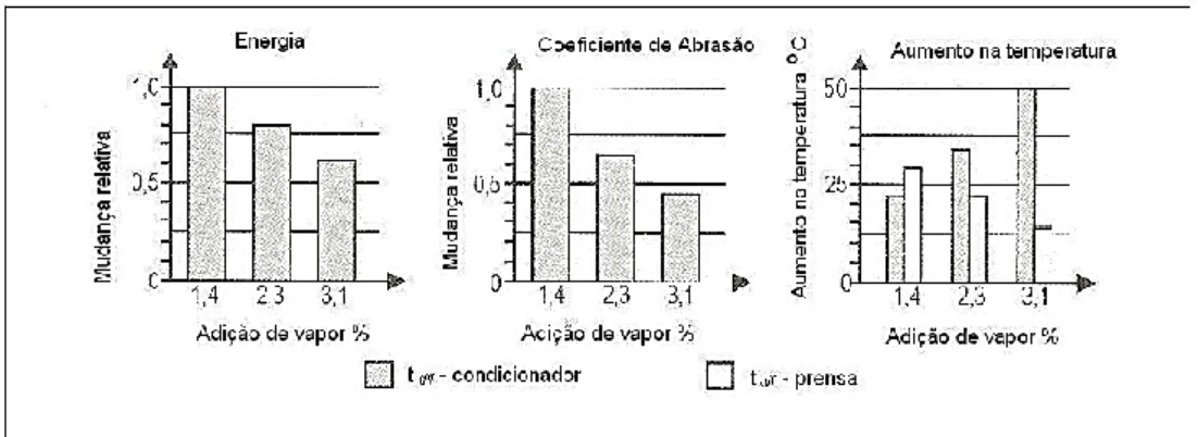 Figura 11 - Efeito do condicionamento com vapor sobre o consumo de energia, qualidade do  granulado e temperatura (Lara, s.d.)