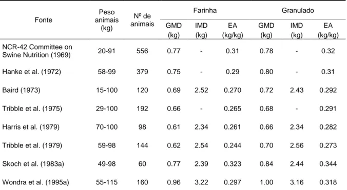 Tabela 3 - Influência da granulação na performance de suínos (adaptado de Köster, s.d.)