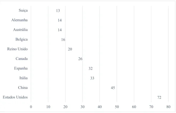 Figura 7 - Estudos de ACV em edifícios residenciais (Fonte: Scopus) 