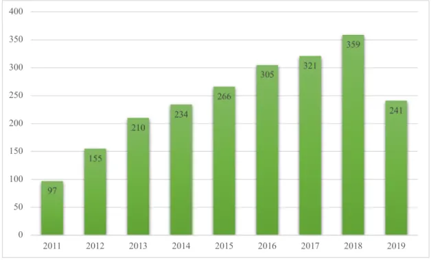 Figura 9-Estudos de ACV publicados entre 2011 e 2019, a nível global (Fonte: Scopus) 