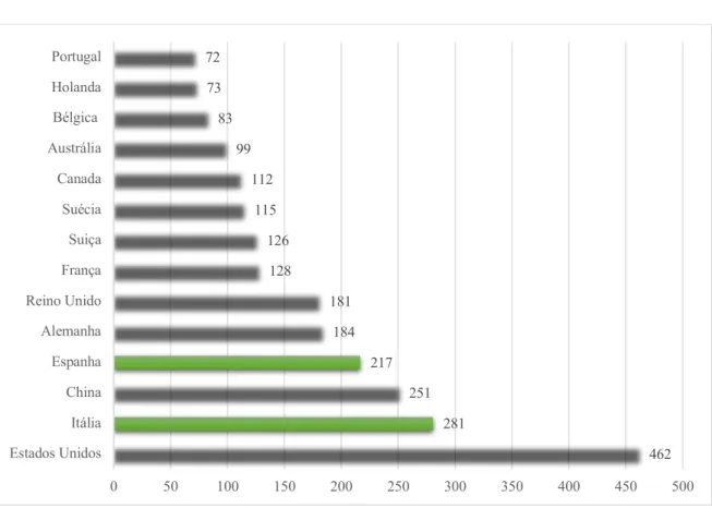 Figura 10-Países com maior número de publicações em ACV (Fonte: Scopus) 