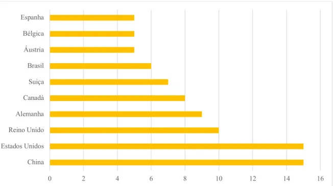 Figura 13- Países com maior número de publicações em estudos BIM-ACV (Fonte: Scopus) 0246810121416182020042006200820102012201420162018 202002468101214 16ChinaEstados UnidosReino UnidoAlemanhaCanadáSuiçaBrasilÁustriaBélgicaEspanha