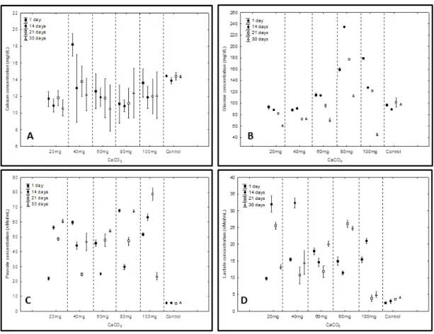 Figure 2.  Mean concentrations of calcium (A); glucose (B); pyruvate (C) and lactate (D) in the hemolymph of Biomphalaria  glabrata (Say, 1818) exposed to different CaCO 3  concentrations (20 mg, 40 mg, 60 mg, 80 mg and 100 mg/L) during  different time int