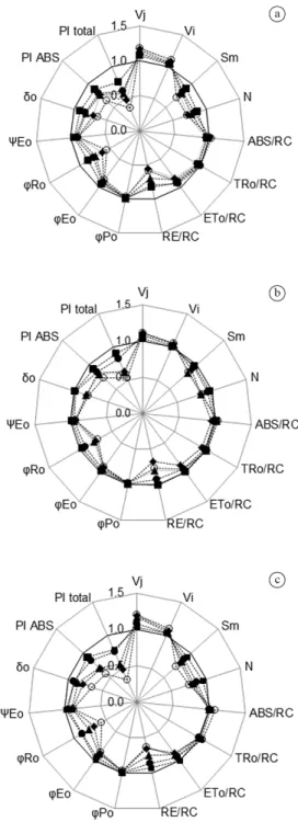 Figure  1. Radar plot of several parameters calculated by  the JIP-test of the tomato plants ‘Micro-Tom’ with different  expressions  of  HSP  after  flooding  stress