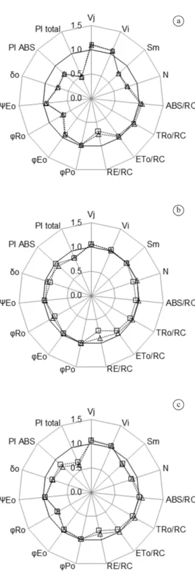 Figure  2. Radar plot of several parameters calculated  by the JIP-test of the tomato plants ‘Micro-Tom’ with  different  expressions  of  HSP  after  three  (−□−)  and  seven  (−∆−) days of the recovery after flooding stress