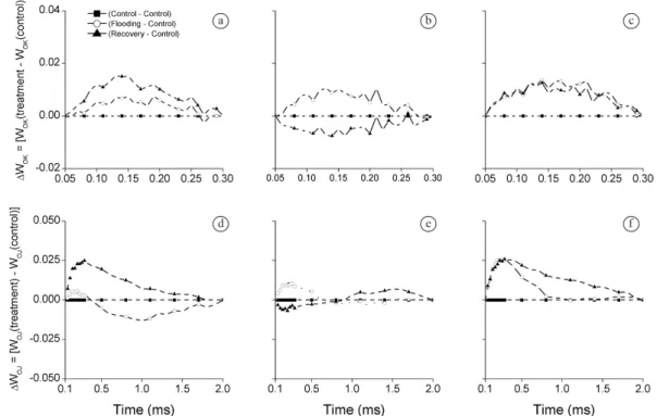 Figure 3. The difference in the kinetics of double normalization at F 0  and F K  [ΔW OK  = W OK[treatment]  - W OK[control] ] (a-c) and the  difference in the kinetics of double normalization at F 0  and F J  [ΔW OJ  = W OJ[treatment]  - W OJ [control] ] 