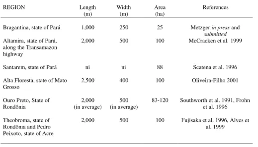 Table 3. Most common lot size and shape in settlement projects from the Brazilian Agency of Colonization (INCRA)Figure 8
