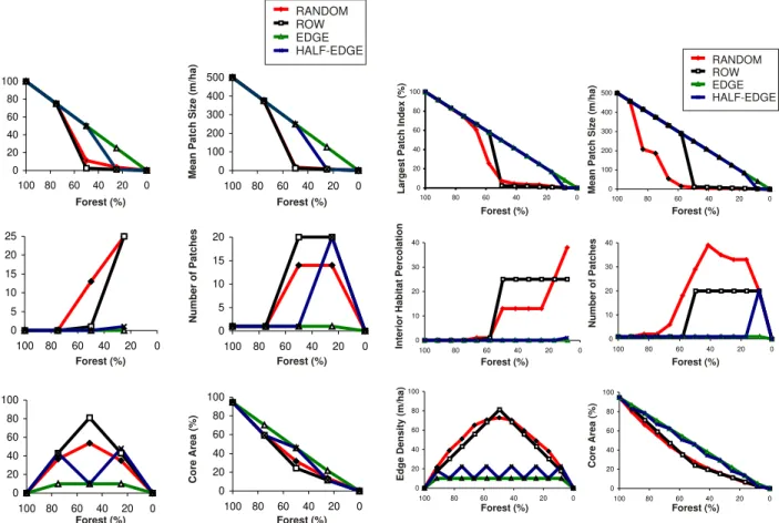 Figure 4. Changes in the landscape structure for short fallow period  areas according to the deforestation pattern.