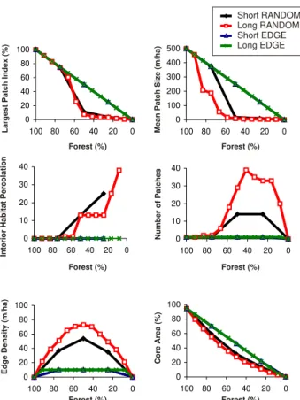 Figure 7. Corridors widths according to the private-nature reserve extents  using an EDGE pattern of deforestation.