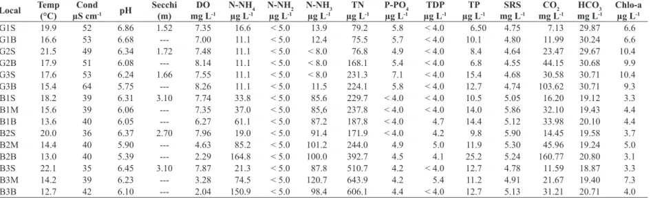 Table 2.  Limnological variables of Tanque Grande (TG) and Cabuçu (CB) reservoirs in January