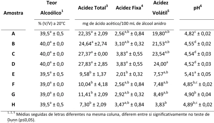 Tabela 4 – Resultados das análises físico-químicas para as amostras de cachaça – médias  e desvio-padrão de três repetições
