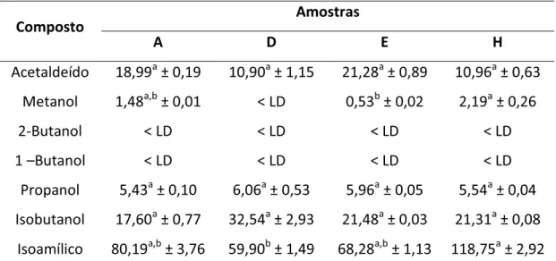 Tabela 5 – Quantidade de alguns compostos voláteis majoritários presentes nas  amostras de cachaça em mg/100 mL de álcool anidro – médias* e desvio-padrão de  três repetições