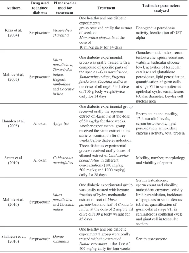 Table 1. Methodological characteristics of selected studies on the use of plants as therapy against testicular oxidative effect  of experimental Type 1 diabetes.