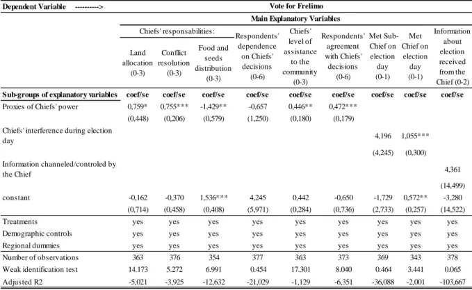 Table 10: Vote for Frelimo - Self-Reported (2SLS) Vote for Frelimo Main Explanatory Variables Chiefs' responsabilities: Respondents'  dependence  on Chiefs'  decisions       (0-6) Chiefs' level of  assistance to the  community  (0-3) Respondents' agreement