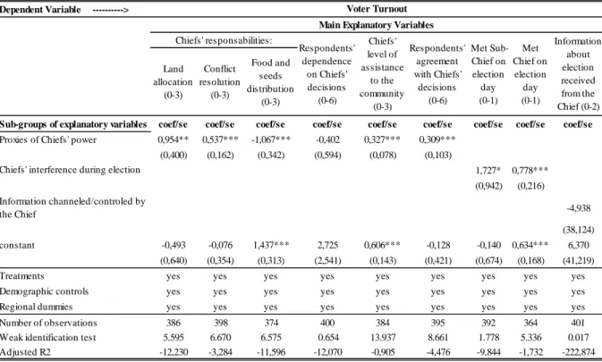 Table 14: Turnout - Self-Reported (2SLS) Voter Turnout Main Explanatory Variables Chiefs' responsabilities: Respondents'  dependence  on Chiefs'  decisions       (0-6) Chiefs' level of  assistance to the  community  (0-3) Respondents' agreement with Chiefs