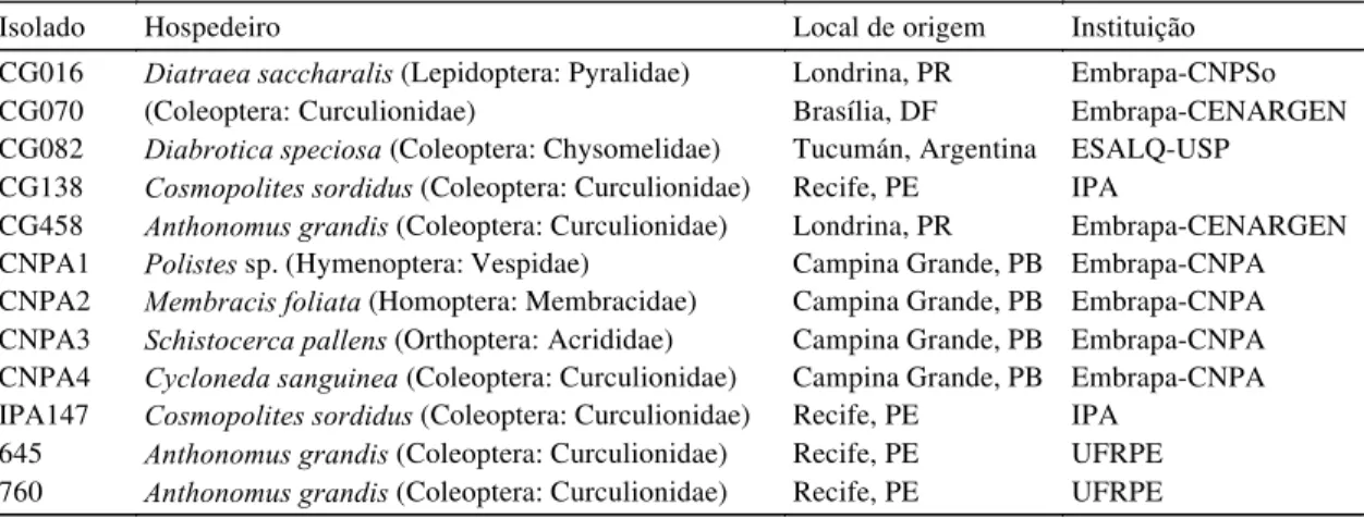 Tabela 2. Patogenicidade de isolados de Beauveria bassiana em relação à mortalidade e TL 50  (tempo letal de 50% de insetos) do bicudo-do-algodoeiro e TG 50  (tempo para a germinação de 50% de conídios)
