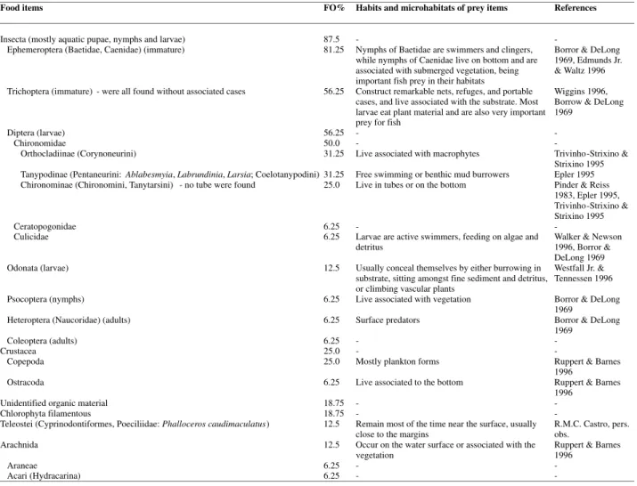 Table 1. Frequency of occurrence (FO%), habits and microhabitats of Crenicichla britskii (n=20) food items.