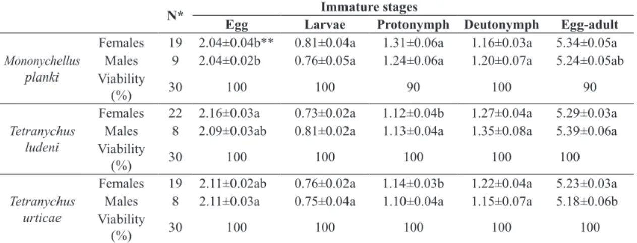 Table 1.  Duration in days (mean ± SE) of immature stages of Neoseiulus idaeus feeding on Mononychellus planki, Tetranychus  ludeni and Tetranychus urticae, at 28±1°C in photophase and 22±1°C in scotophase and 70±5% relative humidity.