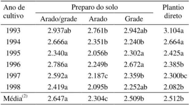 Tabela 2. Rendimento de grãos de feijão, em kg/ha, nos diferentes tratamentos de rotações de culturas e anos de cultivo (1) .