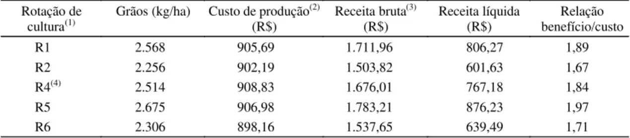 Tabela 4. Demonstrativo econômico da cultura do feijão irrigado, por hectare, em cinco rotações de cultura (média de seis anos de cultivos consecutivos).