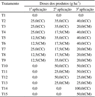 Tabela 1. Doses de cloreto de mepiquat (CM) e de cloreto de chlormequat (CC) e formas de intercalação estudadas.