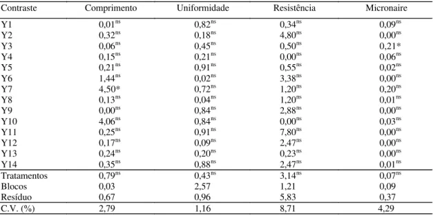 Tabela 7. Quadrados médios obtidos nas análises de variância de comprimento, uniformidade, resistência e micronaire da fibra.