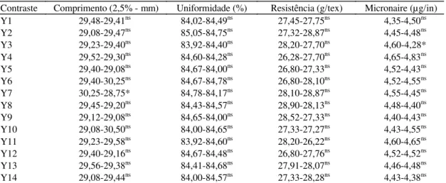 Tabela 9. Médias de comprimento, uniformidade, resistência e micronaire da fibra em cada comparação estabelecida.