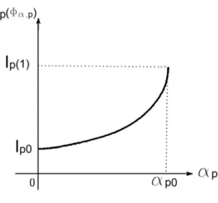 Figura 3.3: Representação de I p ( ·)