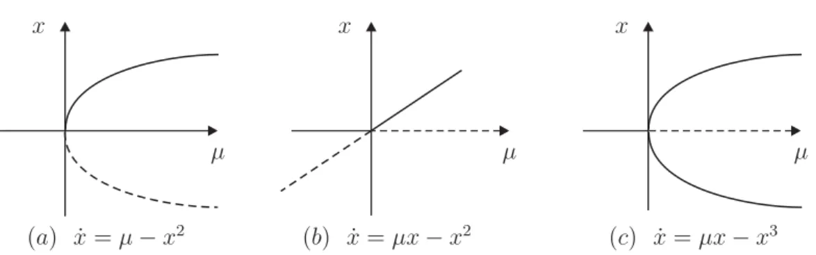 Figura 1.2: Diagramas de bifurca¸c˜ao associados `a bifurca¸c˜oes a um parˆametro do tipo (a) dobra, (b) transcr´ıtica, (c) pitchfork.