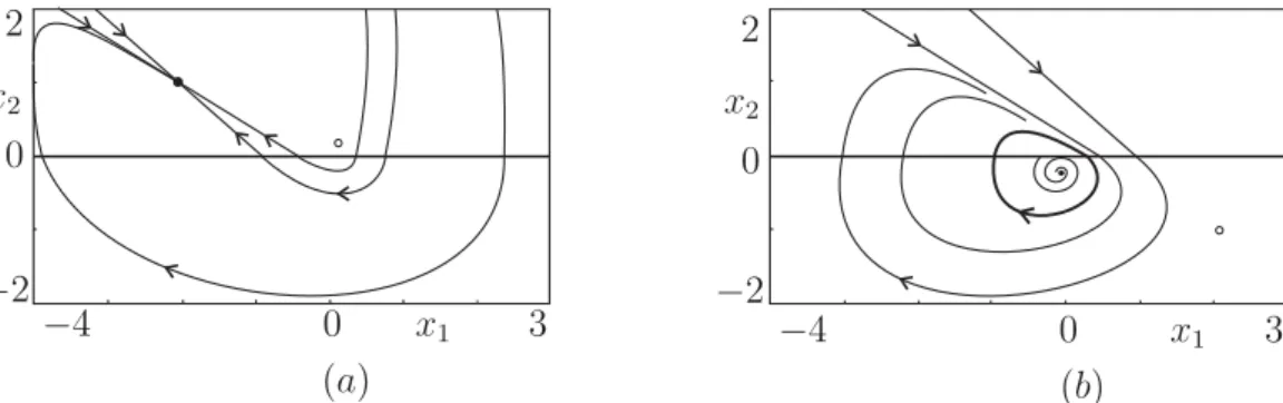 Figura 2.9: Retratos de fase do Exemplo 2.2. (a) N´o est´avel (µ = −1) (b) Foco Inst´avel com um ciclo limite est´avel (µ = 1).