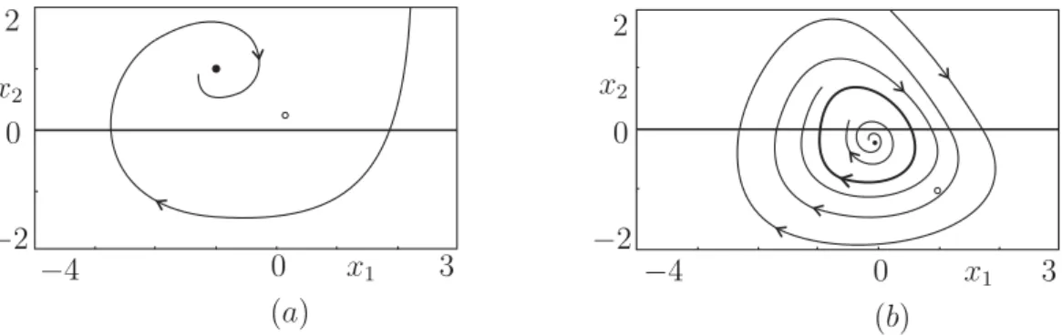 Figura 2.10: Retratos de fase do Exemplo 2.3. (a) Foco est´avel (µ = −1) (b) Foco Inst´avel com um ciclo limite est´avel (µ = 1).