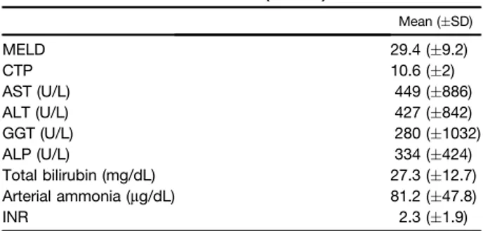 Table 2. Laboratory Evaluation Before First Treatment of the Whole Cohort (n [ 64) Mean (  SD) MELD 29.4 (  9.2) CTP 10.6 (  2) AST (U/L) 449 (  886) ALT (U/L) 427 (  842) GGT (U/L) 280 (  1032) ALP (U/L) 334 (  424) Total bilirubin (mg/dL) 27.3 (  12.7) A