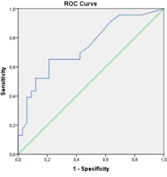 Fig 2. Receiver operator characteristics for 6-month survival and age (area under the curve, 0.698).