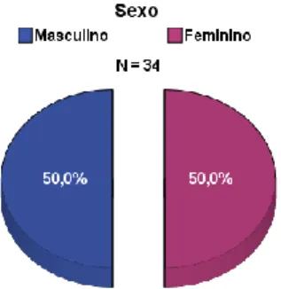 Gráfico 1: Distribuição da amostra por sexo 