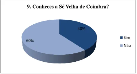 Gráfico 5 – Questão n.º 9: “Conheces a Sé Velha de Coimbra?”.  