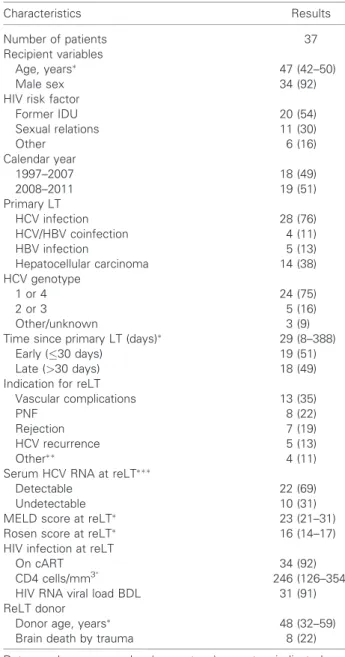 Figure 2 shows the mortality rate after reLT and causes of death in patients with primary LT for HBV-related disease and in patients with primary LT for HCV-related disease with either undetectable or detectable HCV RNA at reLT