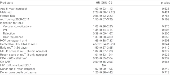 Table 3: Predictors of mortality in the 32 HIV/HCV-coinfected patients undergoing liver retransplantation included in the study