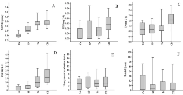 Figure 2. Box plots of MCN frequencies (A) in Tradescantia pallida var. purpurea, concentrations of total Kjeldahl nitrogen  (B), total phosphorus (C) and total suspended solids (D), heavy metal evaluation index (E) of water samples and rainfall  (F) at th