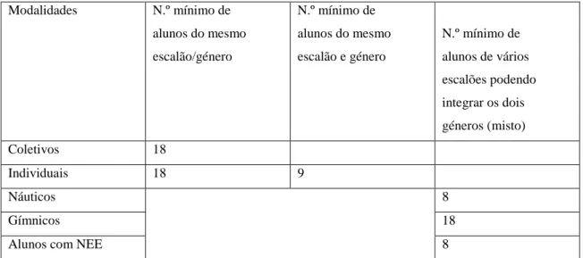 Tabela 7 - Constituição de Grupos Equipa. 