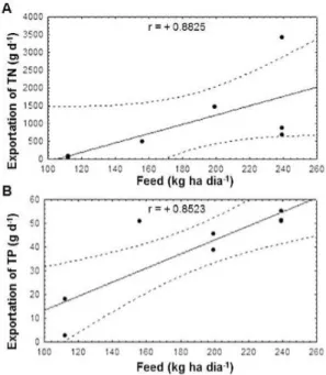 Figure 2.  Linear correlation between feed offered and the  exportation of total nitrogen (TN) (A) and total phosphorus  (TP); (B) in Nile tilapia production system during grow-out  period