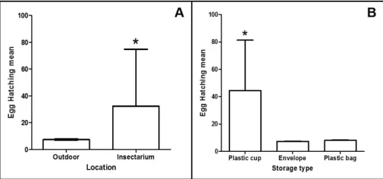 Table 1. Analysis of variance of the viability of Aedes aegypti eggs stored under different conditions.