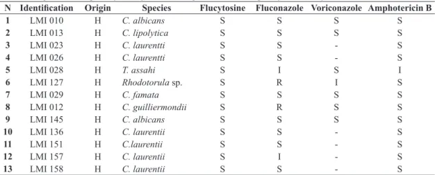 Table 1. Origin and susceptibility of 89 yeasts tested against four antifungals by Vitek ®  2 System.