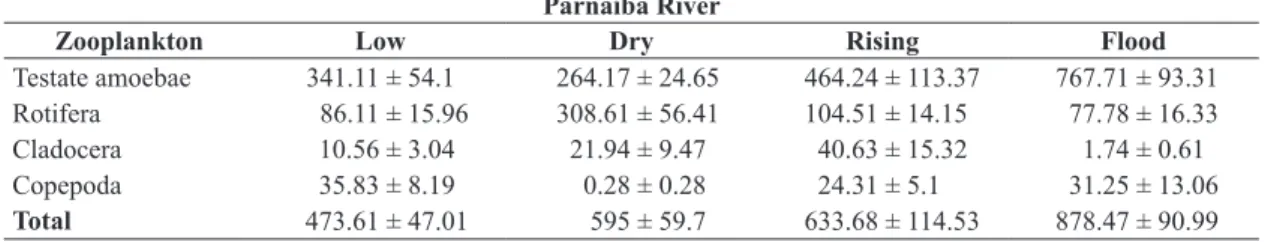 Table 3. Mean abundance (± SE) of Testate amoebae, Rotifera, Cladocera and Copepoda during low, dry, rising and flood  periods in the Parnaíba River, Northeastern Brazil.