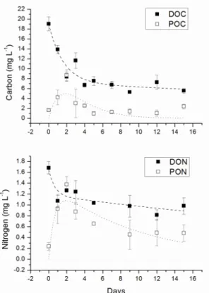 Table 1. Summary of kinetic model parameters for the dissolved organic carbon and nitrogen degradation, in experimental  cultures with DOM from P