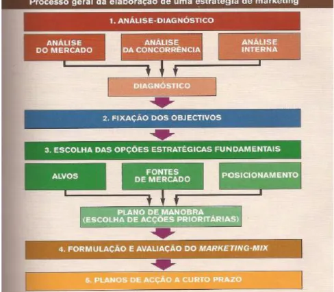 Figura 11- Elaboração Estratégia de Marketing  Fonte: Mercator XXI Teoria e Prática do Marketing 