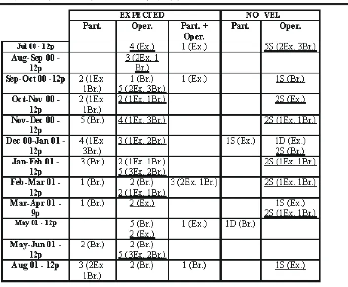 Table 2: Observations within the control series of the expected and novel aspects (dormancy or segmentation) for the biology Nausithoe aurea related to the possibilities that the periderm tubes were closed by particles (Part.), or by an operculum (Oper.), 