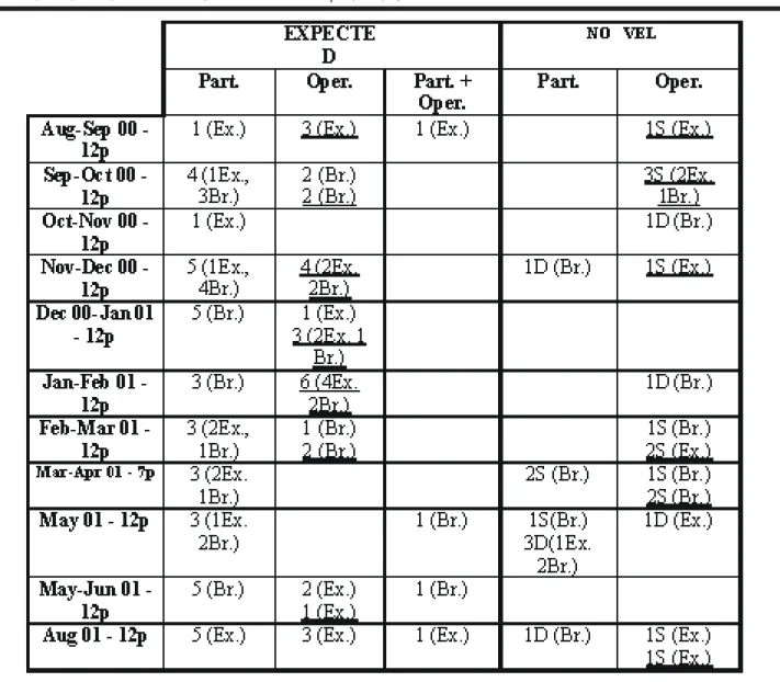 Table 3: Observations within the experimental series of the expected and novel aspects (dormancy or segmentation) for the biology Nausithoe aurea related to the possibilities that the periderm tubes were closed by particles (Part.), or by an operculum (Ope