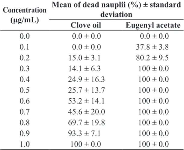 Table 2. Mean mortality of Artemia  salina according to  clove essential oil and eugenyl acetate ester concentrations  at t = 24 h of exposure.