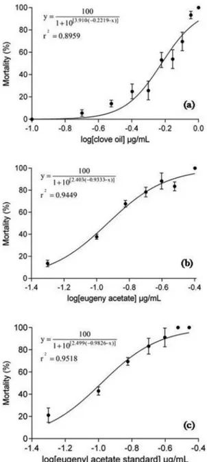 Figure 3.  Toxicological effect of clove oil (a) its eugenyl  acetate  ester  (b)  and  commercial  eugenyl  acetate  (c)  on  A