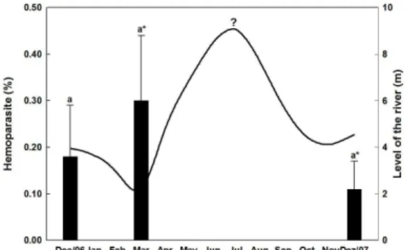 Figure 2.  Effect  of  the  variation  in  water  level  of  Rio  Negro on the amount of Intraerythrocytic parasites of the  Amazonian stingray, P